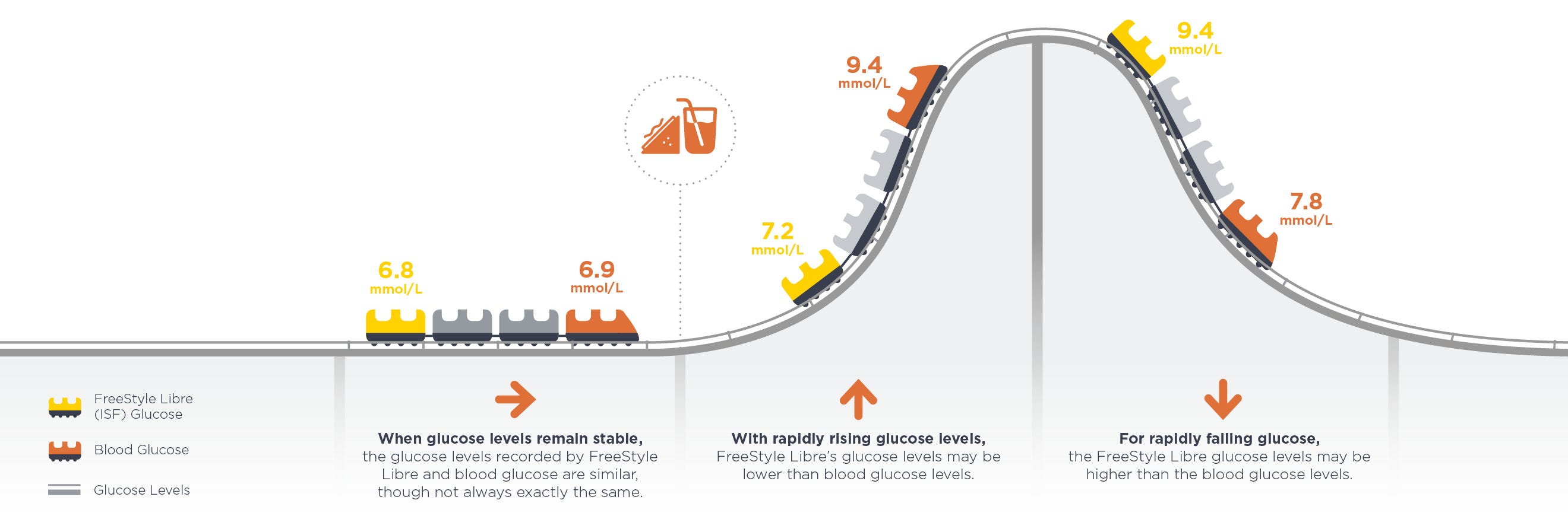 SENSOR GLUCOSE VS BLOOD GLUCOSE